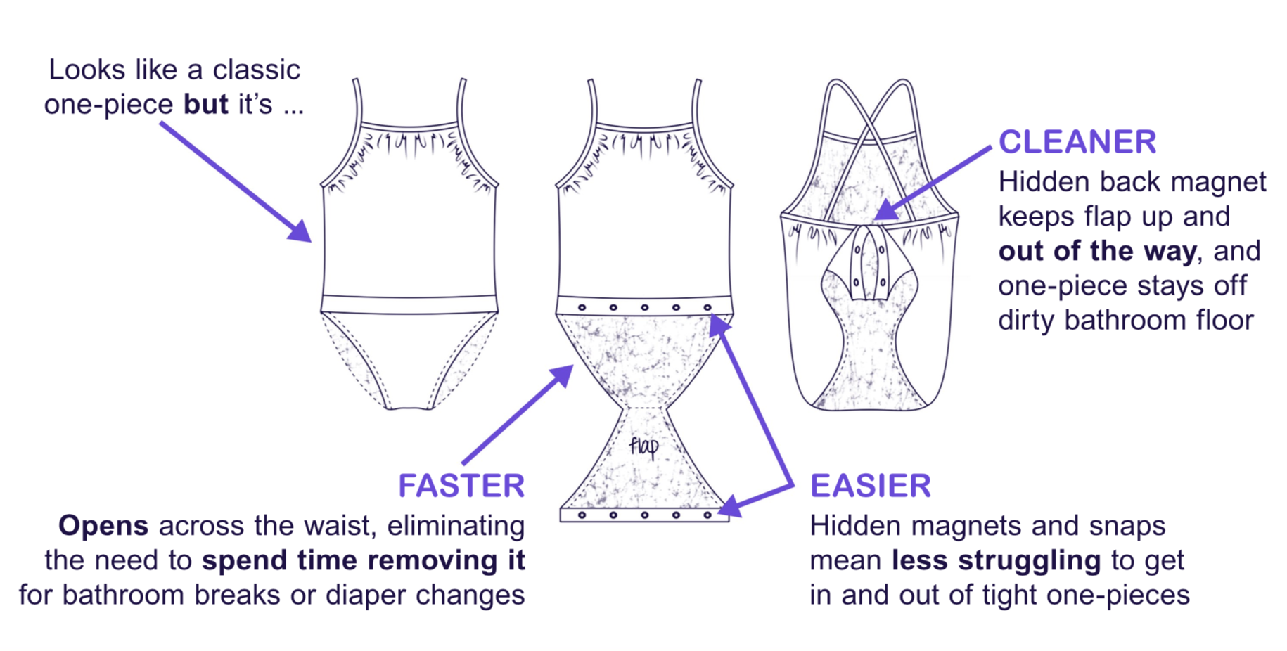 FASTEN Technology FASTEN Technology and Patented Design for One-Piece Swimsuits and Leotards